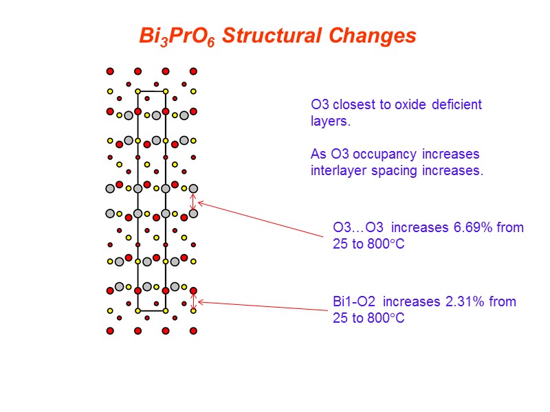 O3 closest to oxide deficient layers.   As O3 occupancy increases interlayer spacing